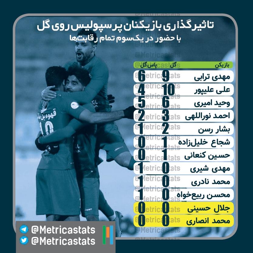 تاثیرگذاری بازیکنان پرسپولیس روی گل، پرسپولیس، مهدی ترابی، علی علیپور، وحید امیری، احمد نوراللهی، بشار رسن، شجاع خلیل زاده، حسین کنعانی زادگان، مهدی شیری، محمد نادری، محسن ربیع خواه، جلال حسینی، محمد انصاری، گل، پاس گل، تعداد گل و پاس گل های پرسپولیس